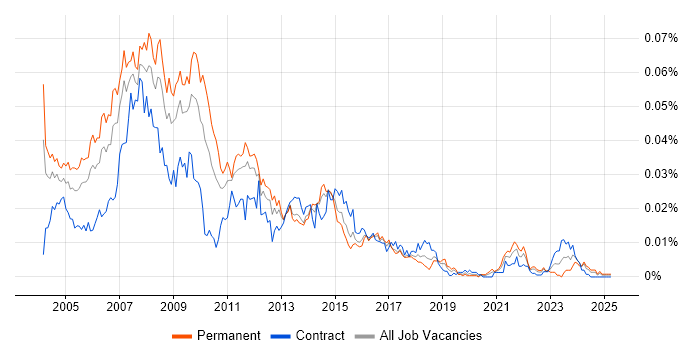 Job vacancy trend for Interactive Media in the UK