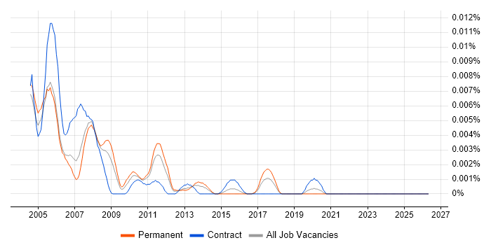 Interactive Producer job vacancy trend in the UK