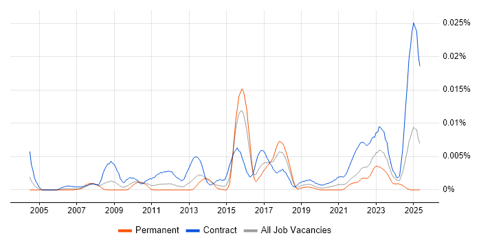 Job vacancy trend for Interface Catalogue in the UK Job vacancy trend for Interface Catalogue in the UK