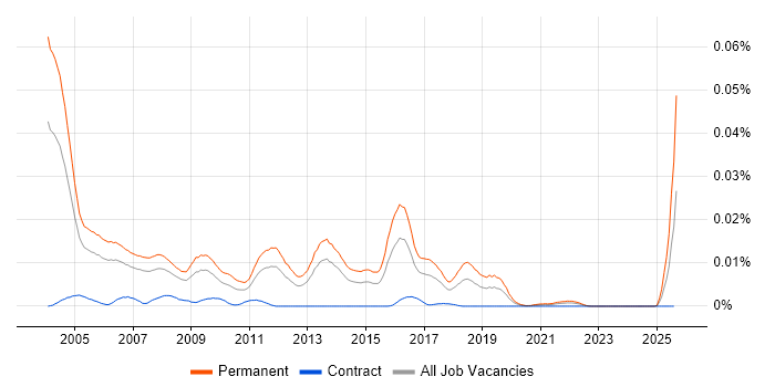Job vacancy trend for Internal Account Manager in the UK