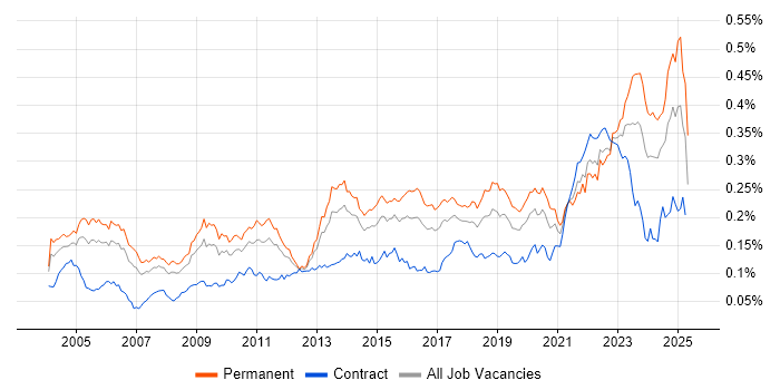 Job vacancy trend for Internal Audit in the UK Job vacancy trend for Internal Audit in the UK