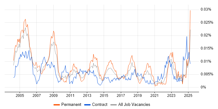 Job vacancy trend for Internal Auditor in the UK Job vacancy trend for Internal Auditor in the UK