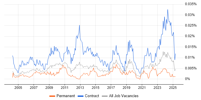 Job vacancy trend for Internal Communications Manager in the UK Job vacancy trend for Internal Communications Manager in the UK