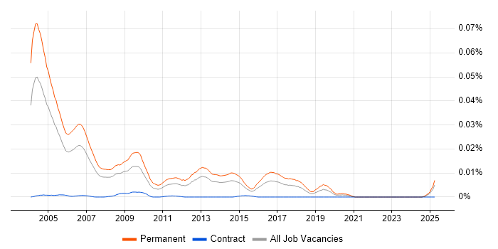 Job vacancy trend for Internal Sales Executive in the UK Job vacancy trend for Internal Sales Executive in the UK