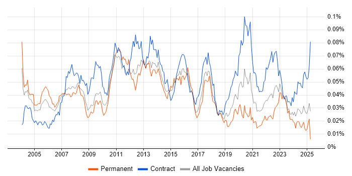 Job vacancy trend for International Banking in the UK Job vacancy trend for International Banking in the UK