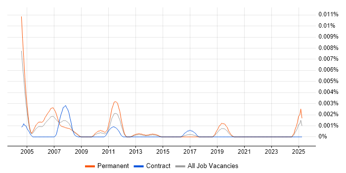 Job vacancy trend for Internet Investigator in the UK