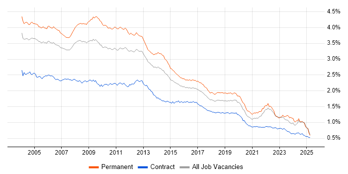 Job vacancy trend for Internet in the UK Job vacancy trend for Internet in the UK