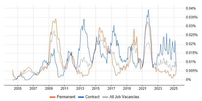 Job vacancy trend for InterSystems in the UK Job vacancy trend for InterSystems in the UK