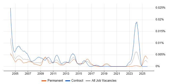 Intranet Administrator job vacancy trend in the UK
