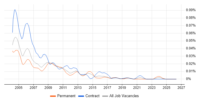 Intranet Developer job vacancy trend in the UK