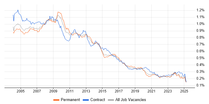 Job vacancy trend for Intranet in the UK