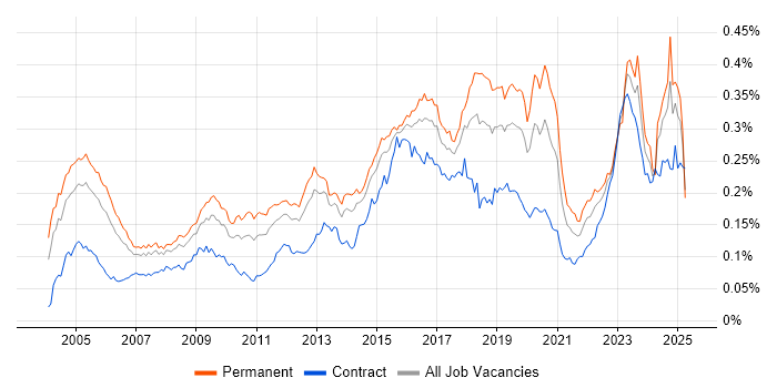 Job vacancy trend for Intrusion Detection in the UK
