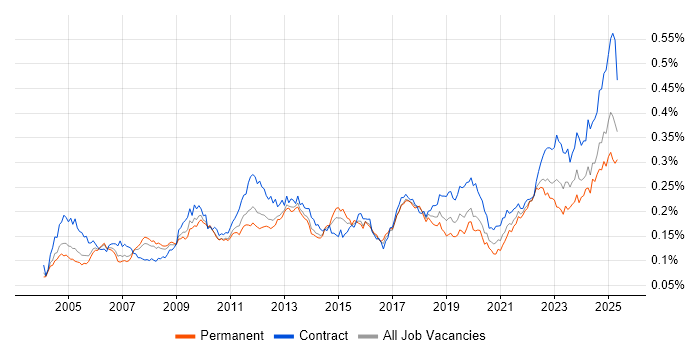 Job vacancy trend for Inventory Management in the UK Job vacancy trend for Inventory Management in the UK
