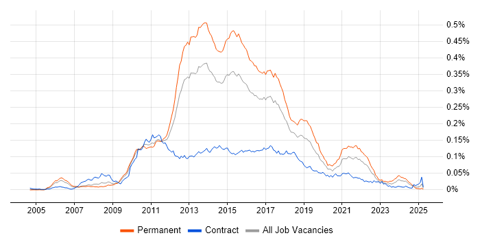 Job vacancy trend for Inversion of Control in the UK Job vacancy trend for Inversion of Control in the UK