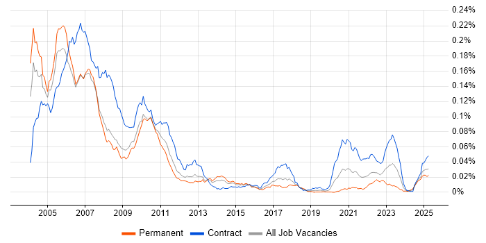 Job vacancy trend for Investment Banking C++ Developer in the UK Job vacancy trend for Investment Banking C++ Developer in the UK