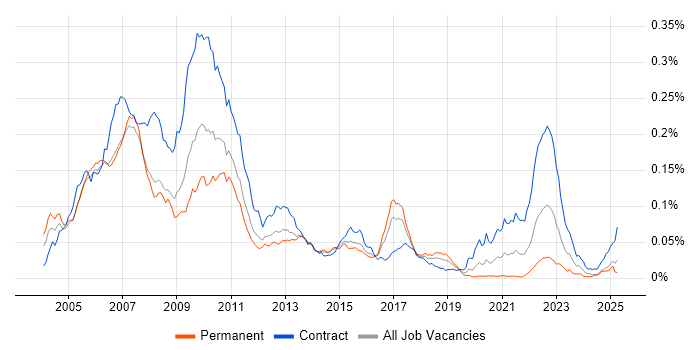 Job vacancy trend for C# Developer - Investment Banking in the UK Job vacancy trend for C# Developer - Investment Banking in the UK