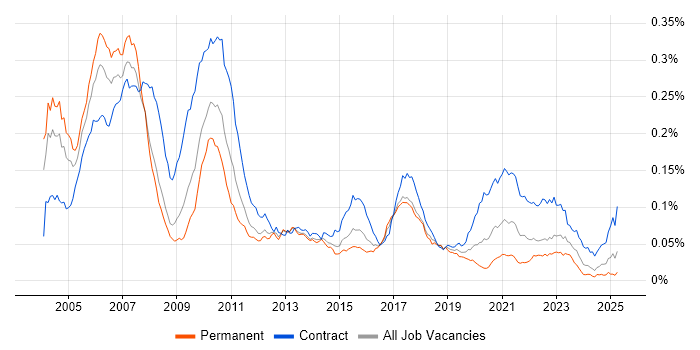 Job vacancy trend for Investment Banking Java Developer in the UK