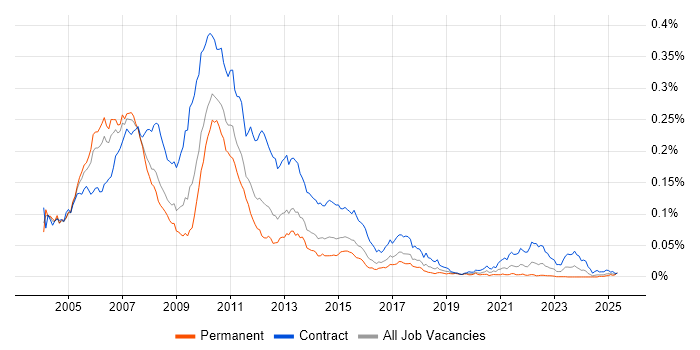 Job vacancy trend for Investment Banking Project Manager in the UK Job vacancy trend for Investment Banking Project Manager in the UK