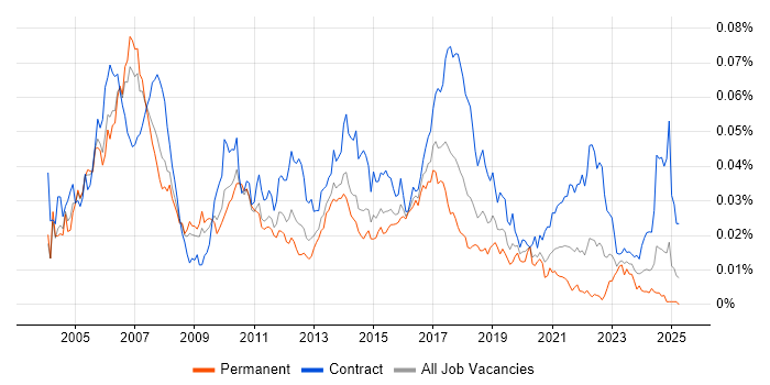 Job vacancy trend for Investment Management Business Analyst in the UK Job vacancy trend for Investment Management Business Analyst in the UK
