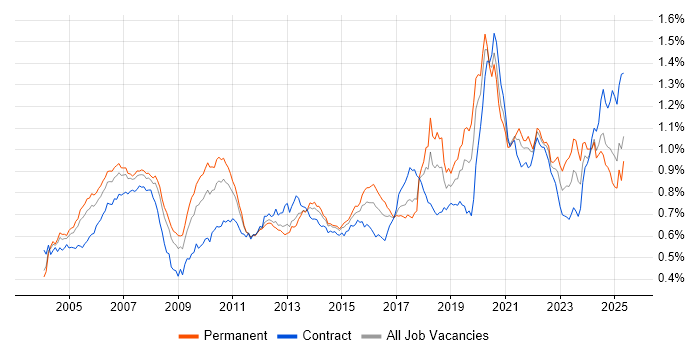 Job vacancy trend for Investment Management in the UK Job vacancy trend for Investment Management in the UK