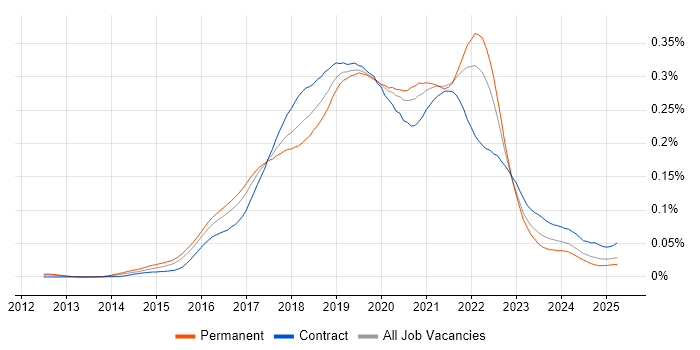 Job vacancy trend for InVision in the UK Job vacancy trend for InVision in the UK