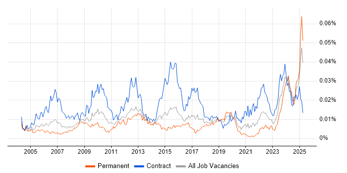 Job vacancy trend for Invoice Processing in the UK Job vacancy trend for Invoice Processing in the UK