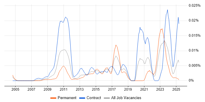 Job vacancy trend for ION Anvil in the UK Job vacancy trend for ION Anvil in the UK