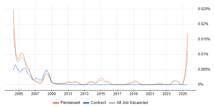 Job vacancy trend for IONA in the UK
