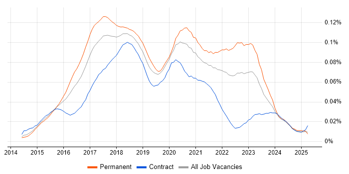 Job vacancy trend for Ionic Framework in the UK Job vacancy trend for Ionic Framework in the UK