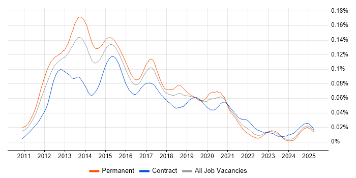 Job vacancy trend for iOS Android Developer in the UK