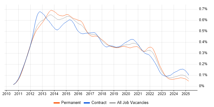 Job vacancy trend for iOS Developer in the UK Job vacancy trend for iOS Developer in the UK