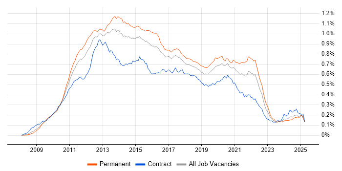 Job vacancy trend for iOS Development in the UK