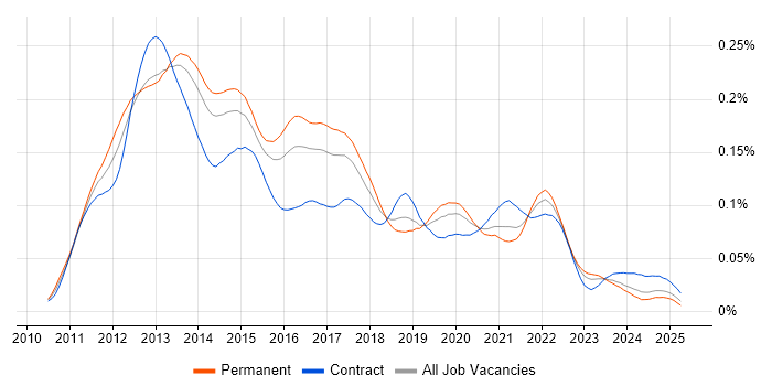 Job vacancy trend for iOS SDK in the UK Job vacancy trend for iOS SDK in the UK