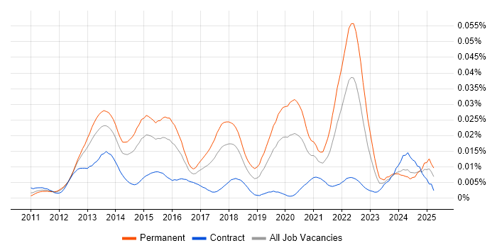 Job vacancy trend for iOS Software Engineer in the UK Job vacancy trend for iOS Software Engineer in the UK