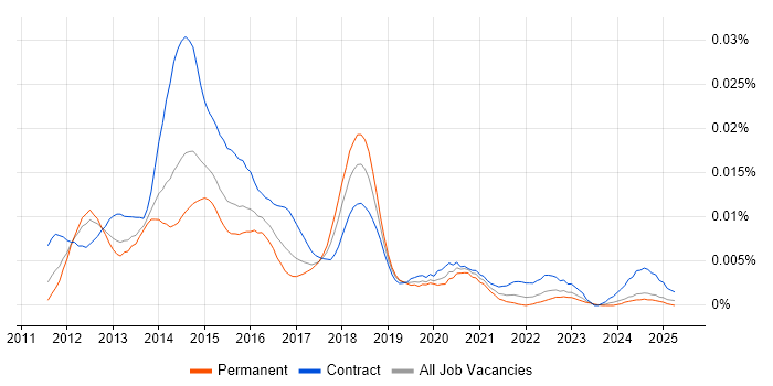 Job vacancy trend for iOS Tester in the UK Job vacancy trend for iOS Tester in the UK