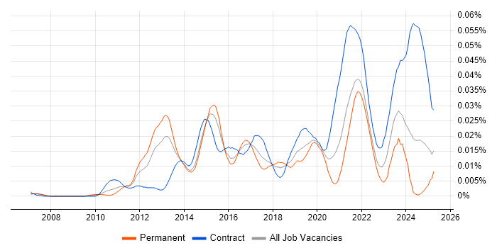 Job vacancy trend for IOS XR in the UK Job vacancy trend for IOS XR in the UK