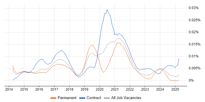Job vacancy trend for IoT Architect in the UK Job vacancy trend for IoT Architect in the UK