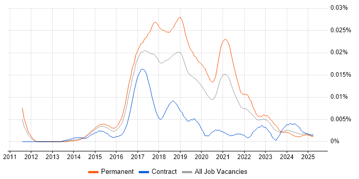 Job vacancy trend for IoT Developer in the UK Job vacancy trend for IoT Developer in the UK
