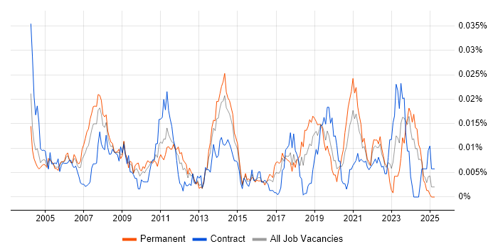 Job vacancy trend for IP Architect in the UK Job vacancy trend for IP Architect in the UK