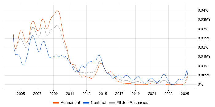 Job vacancy trend for IP Consultant in the UK Job vacancy trend for IP Consultant in the UK