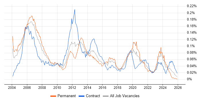 IP Engineer job vacancy trend in the UK