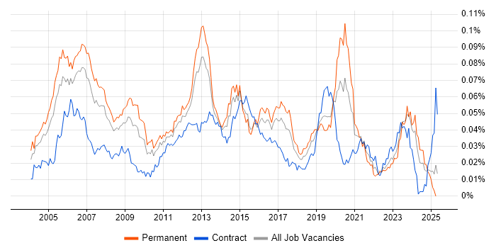 Job vacancy trend for IP Network Engineer in the UK Job vacancy trend for IP Network Engineer in the UK