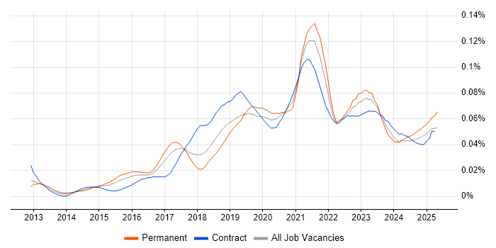 Job vacancy trend for iPaaS in the UK
