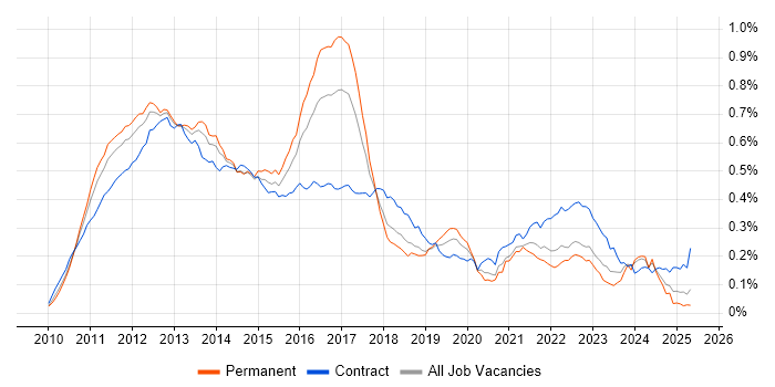 Job vacancy trend for iPad in the UK Job vacancy trend for iPad in the UK