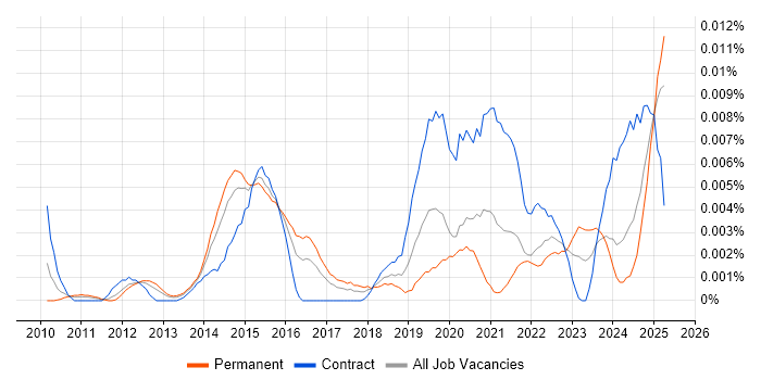 Job vacancy trend for Iperf in the UK
