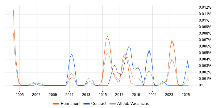 Job vacancy trend for IPFIX in the UK Job vacancy trend for IPFIX in the UK