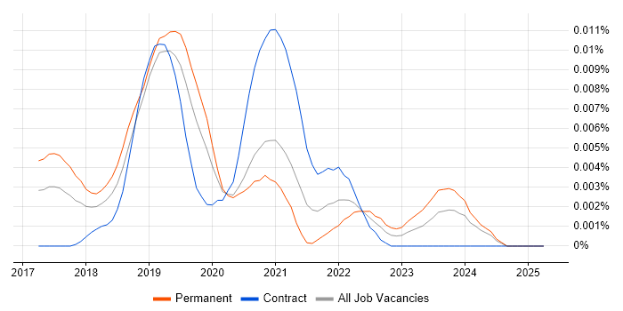 Job vacancy trend for IPFS in the UK Job vacancy trend for IPFS in the UK