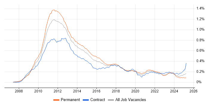 Job vacancy trend for iPhone in the UK Job vacancy trend for iPhone in the UK