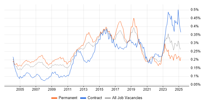 Job vacancy trend for IPsec in the UK Job vacancy trend for IPsec in the UK