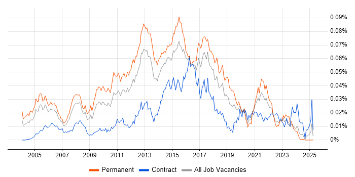 Job vacancy trend for iptables in the UK